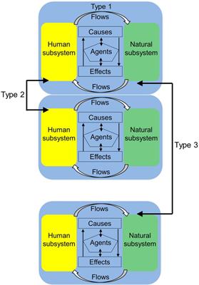 Linking Multiscalar Fisheries Using Metacoupling Models